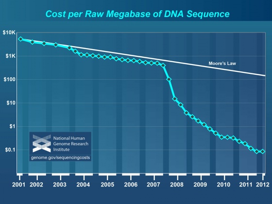 Cost per Megabase of DNA Sequence