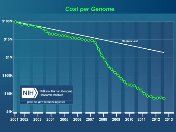 Cost per Megabase of DNA Sequence